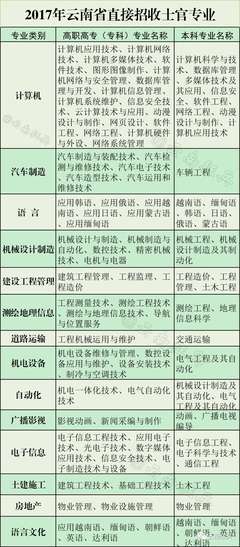 南方五省直招士官專業(yè)發(fā)布 聚焦信息化建設(shè)，網(wǎng)頁設(shè)計(jì)與系統(tǒng)維護(hù)人才受青睞