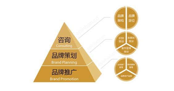 提升品牌價(jià)值的商業(yè)利器 品牌與營(yíng)銷策劃方法論