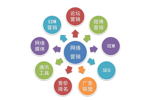網(wǎng)絡(luò)營(yíng)銷與企業(yè)營(yíng)銷策劃 融合之道與實(shí)戰(zhàn)策略